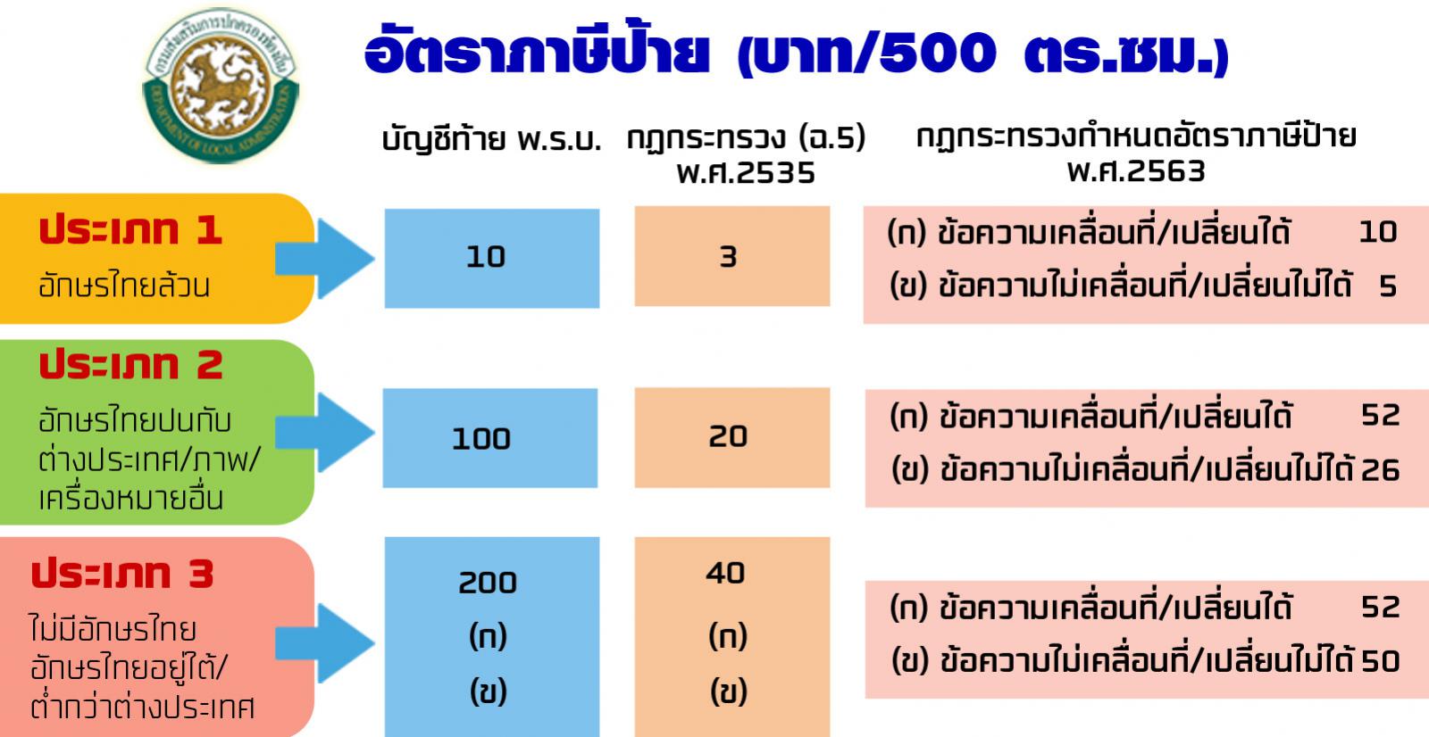 อัตราภาษีป้าย